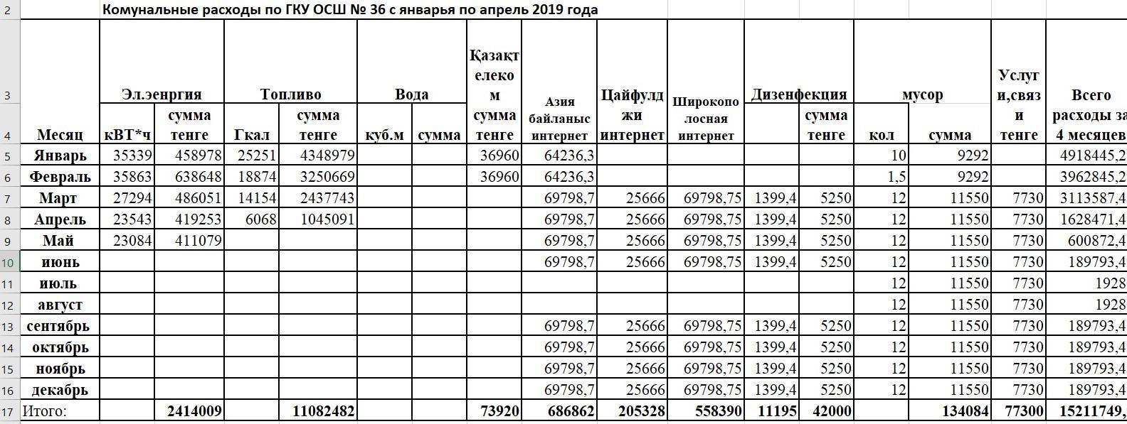 Комунальные расходы по ГКУ ОСШ №36 с январья по апрель 2019 года