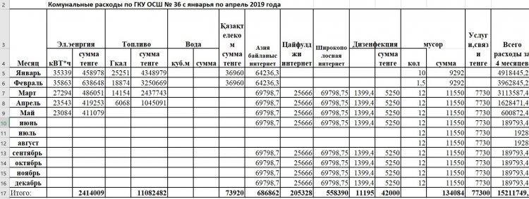 Комунальные расходы по ГКУ ОСШ №36 с январья по апрель 2019 года