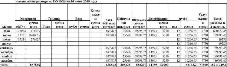 коммунальные  расходы по ГКУ ОСШ №36 за июнь 2019 года